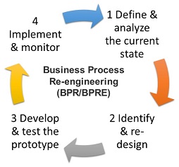 Business Process Reengineering